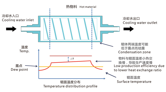 聯(lián)凈無結(jié)露冷卻輥溫度分布示意圖/